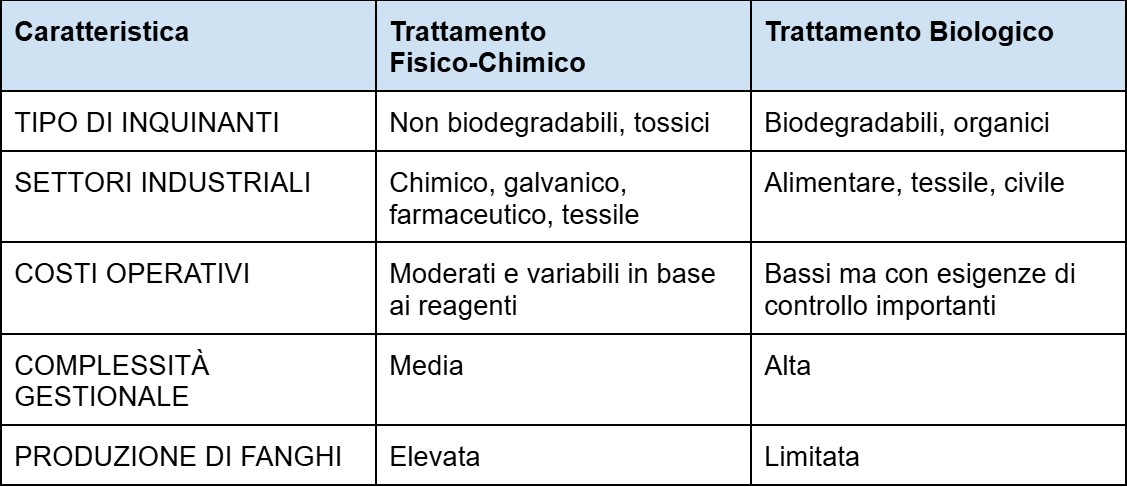 trattamenti-reflui-a-confronto